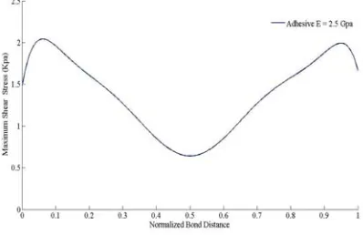 Figure 9. Shear stress distribution in the adhesive bond connection 