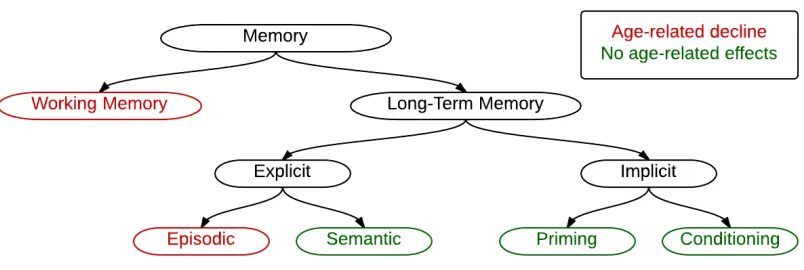 Fig. 1-6. A diagram showing the sub-types of memory, with those affected by ageing highlighted in red