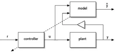 Figure 1:  Neural network based predictive controller 