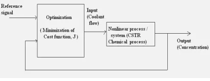 Figure 2: NNMPC principle applied to CSTR chemical process  