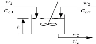 Figure 3: Continuous Stirred Tank Reactor 