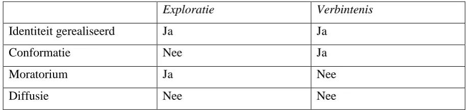Tabel 1: Exploratie en verbintenis bij de 4 identiteitsstatusssen  