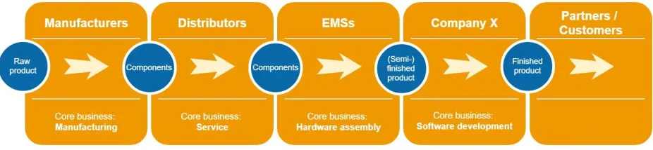 Figure 3: Supply chain 