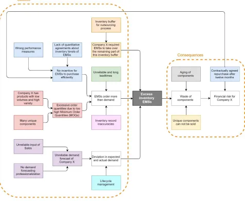 Figure 4: Problem Cluster 