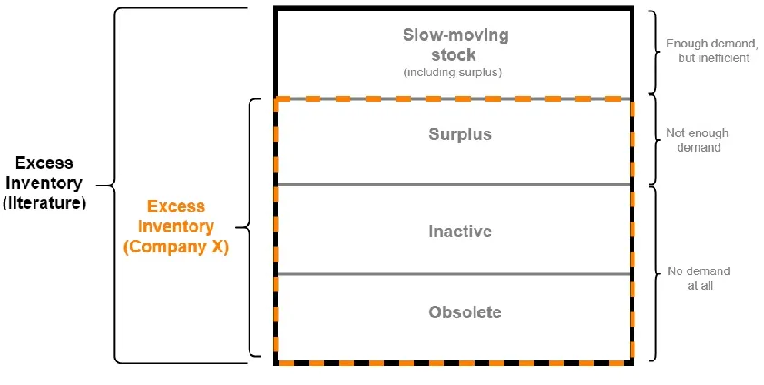 Figure 7: Excess inventory classification 