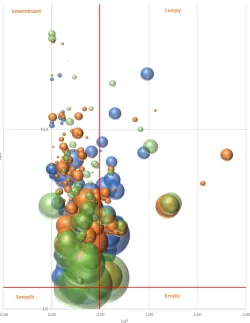 Figure 1: Bubble chart Company X’ demand patterns