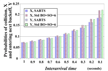 Figure 6 Probabilities of collision, X, and entering next backoff,Y, against the INTV of data packets.
