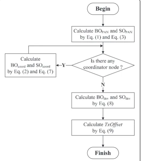 Figure 2 The flowchart of SABTS.
