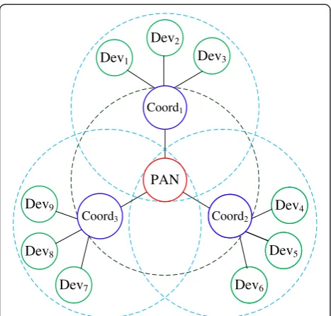 Figure 3 The selected cluster tree topology.