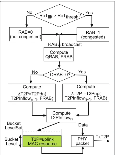 Figure 8 Closed loop power control in EV-DO Revision-A.