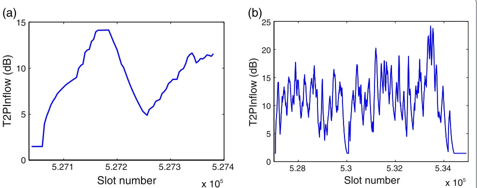 Figure 12 Experiment 2 showing variation in T2PInﬂow allocation for ﬂow f20 carrying video traﬃc from “Client 2” to “Server”.slots of ﬂow f20 showing a gradual increase in T2PInﬂow until it reaches a maximum when the sector RoT threshold is exceeded, and t