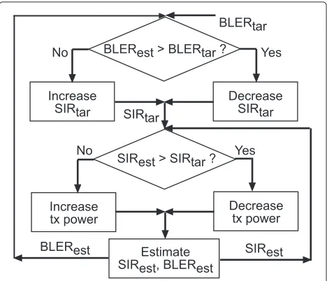 Figure 3 Closed-loop power control in WCDMA. The slow outerloop sets an SIR target by comparing the estimated BLER with a targetBLER, whereas the fast inner loop adjusts the transmit power tomatch the SIR target