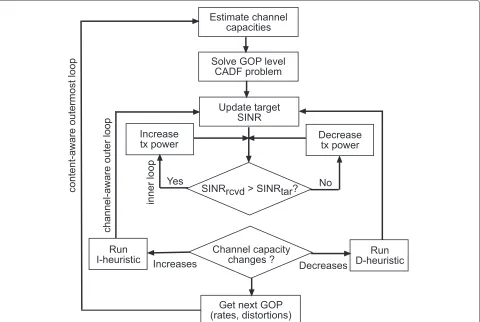 Figure 4 A content-aware adaptive closed-loop power control to the CADF problem for the WCDMA uplink.