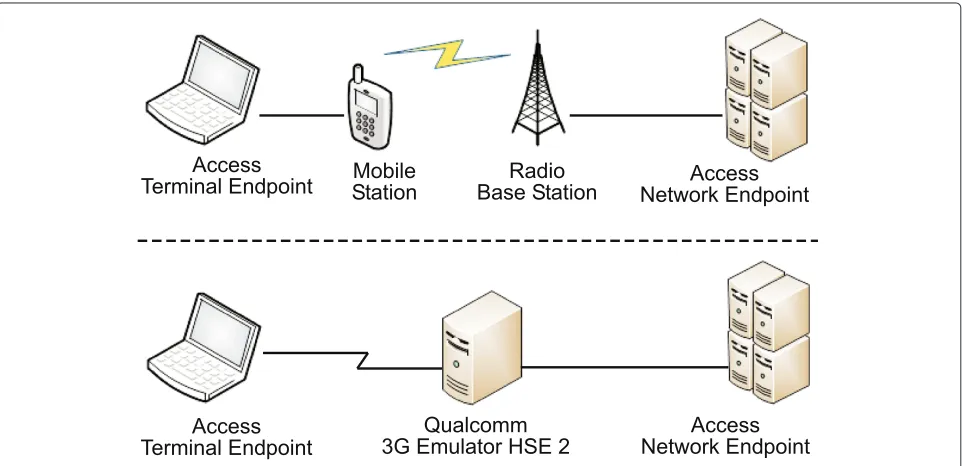 Figure 5 Experimental testbed setup for WCDMA uplink power control using the Qualcomm 3G emulator HSE 2.