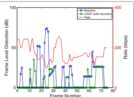 Figure 6. The results show that the CADF scheme withheuristics performs better than the baseline Foschini-Miljanic for all GOPs, even in the segments of the video