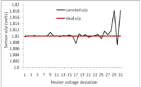 Fig 3: Heater voltage dependency curve                                  Fig 4: Scaling factor for different heater voltage 
