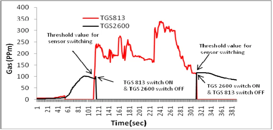 Fig 8: implementation of intelligent sensor handover 