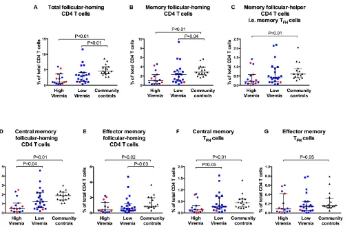 Fig 1. HIV infection is associated with low proportions of circulating follicular helper T cells (TFH cells).Proportions of (A) total follicular-homing CD4 T cells (CXCR5+CD4+), (B) memory follicular-homing CD4T cells (CXCR5+CD45RO+CD4+), (C) memory TFH ce