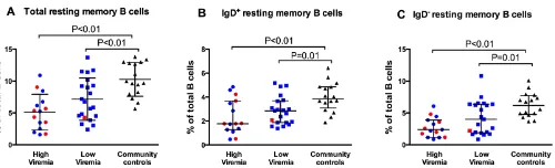 Fig 2. In the HIV-infected cohort, proportions of total follicular-homing CD4 T cells are directlycorrelated with CD4 percentages