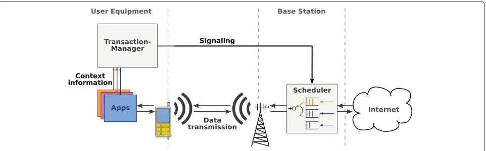 Figure 1 Architecture of the context-aware scheduling approach.