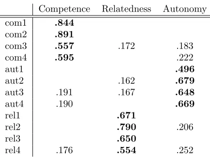 Table 2: EFA for need satisfaction