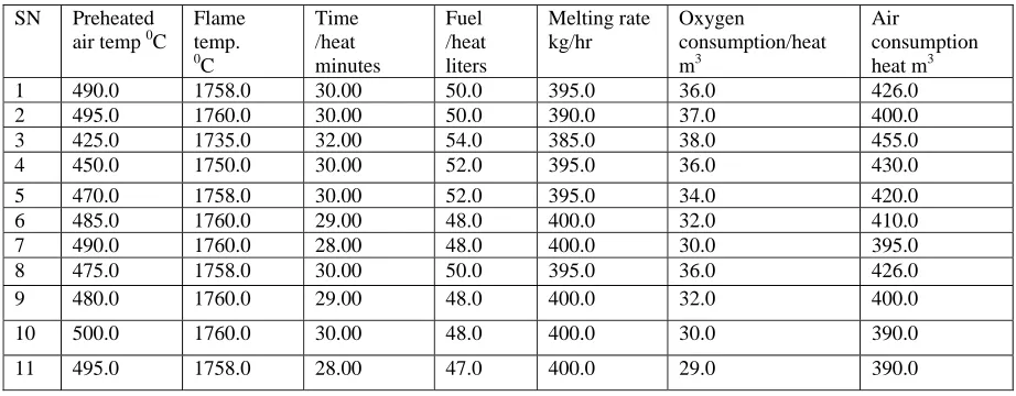 Table 10. – The comparison of output (modeled specific fuel consumption) of above test run of model 1 with actual specific fuel consumption 