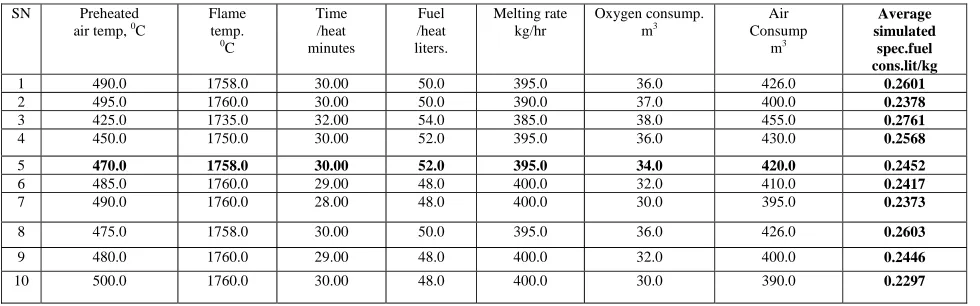 Table 11- The different values of input parameters 