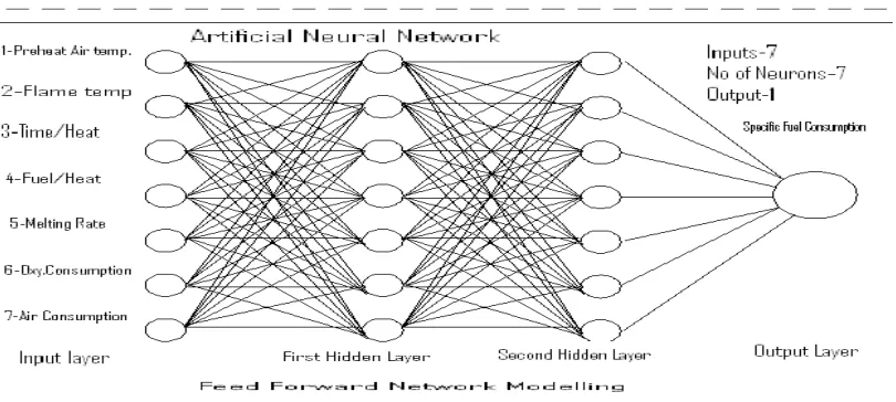 Fig 2. Discrete structure of feed forward ANN model 