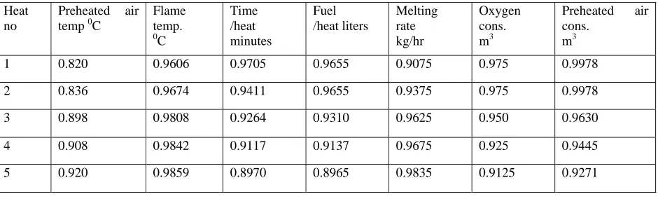 Table 5 -Output (specific fuel consumption) corresponding to input datas selected 