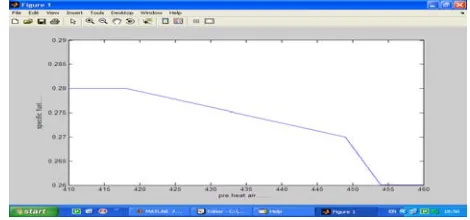 Fig 4 Effect of flame temperature on specific fuel consumption-model 