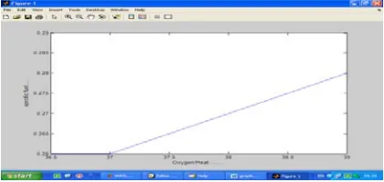 Fig 5 Effect of time/heat on specific fuel consumption-model 