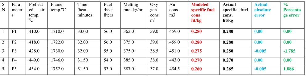 Fig 14 Effect of melting      rate (kg/hr) on specific fuel consumption 