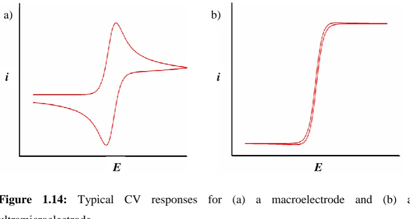 Figure 1.14: Typical CV responses for (a) a macroelectrode and (b) an 