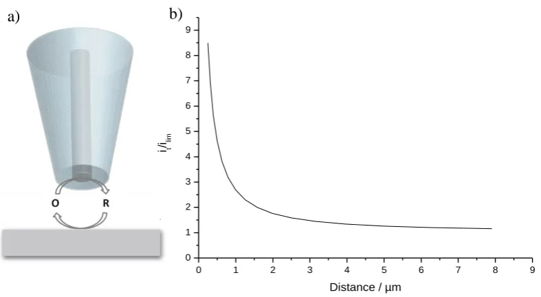 Figure 1.16: (a) Schematic of positive feedback near a conducting substrate (b) 