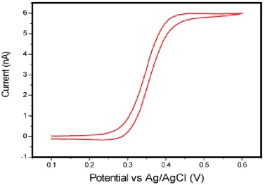 Figure 2.2: Cyclic voltammogram for the oxidation of 1 mM FcTMA at a 25-μm 