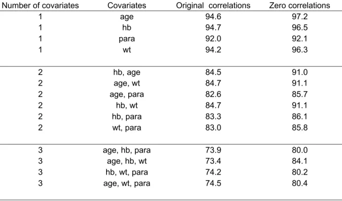 Table 2   Convergence   rates   in   the   presence   and   absence   of   correlation   between covariates (averaged over 5000 simulated datasets) : efficacy rates 60% and 85%