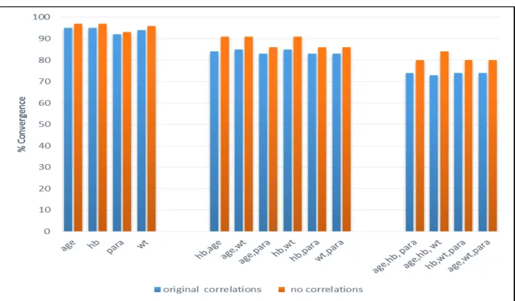 Figure 1   Effect of reducing correlation on convergence (efficacy rates: 60% and 85%)