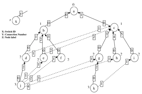 Table 1:  Routing table based on UP/DOWN algorithm for Fig 1 