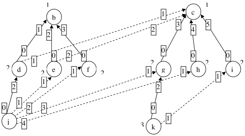Fig. 2 After deactivation of root node ‘a’ of Fig. 1 (Incorrect graph) 