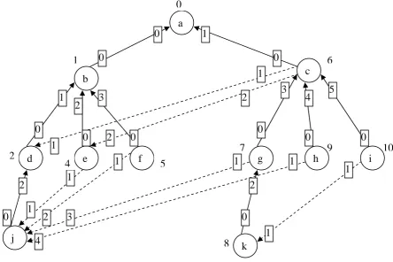 Fig. 4. Pre-order traversal based UP/DOWN routing algorithm (correct graph G1) 