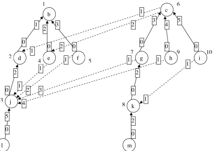Table 4: Routing table for Fig 5 after deactivation of node ‘a’ of Fig 4 
