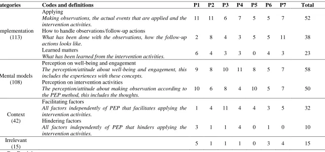 Table 1 Overview of the Code Scheme with coded quotations per participant  