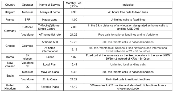 Table 1.  “Homezone” service operators in OECD countries  Country Operator Name  of  Service  Monthly Fee 