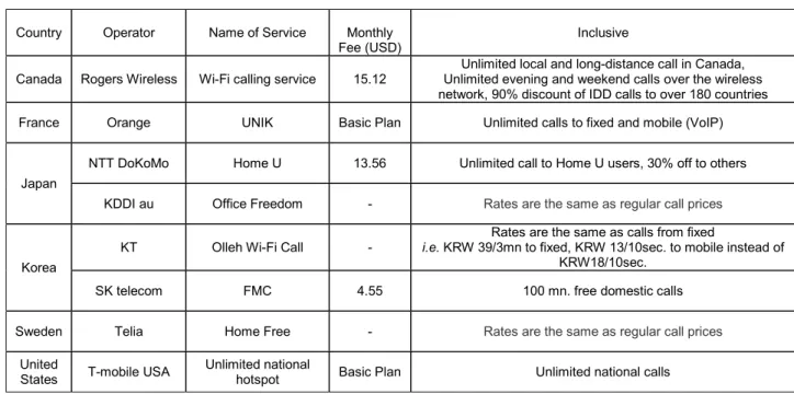 Table 2.   Dual-mode single telephone services in OECD countries 