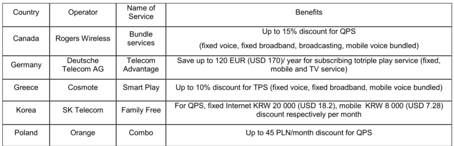 Table 3.   Rate or lump sum discount bundling services in OECD countries  Country Operator  Name of 