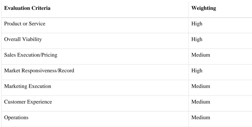 Table 1.   Ability to Execute Evaluation Criteria 