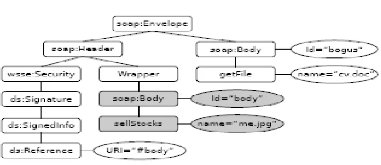 Fig. 2 SOAP message with signed SOAP body. 
