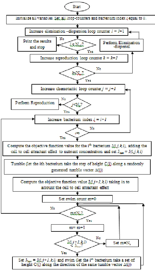 Figure 2 .Flowchart for bacterial foraging algorithm 