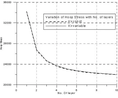 Fig. 2  Effect of maximum hoop stress at innermost surface with increase in no. of layers 