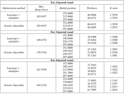 Table III comparison of hoop stress as obtained by means of GA and Lagrange’s multiplier method 